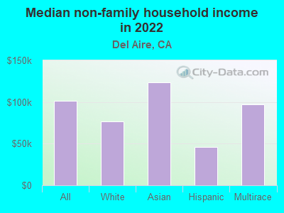 Median non-family household income in 2022