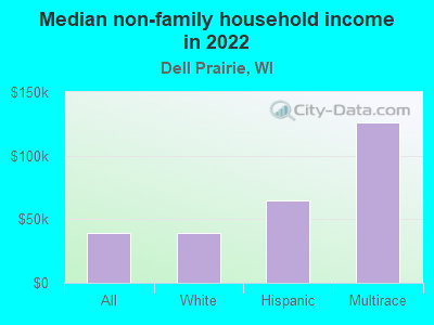 Median non-family household income in 2022