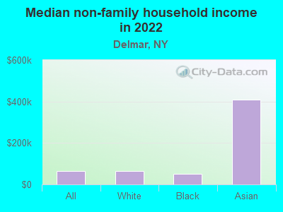 Median non-family household income in 2022