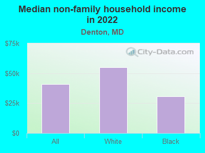 Median non-family household income in 2022