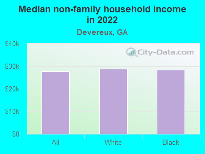 Median non-family household income in 2022