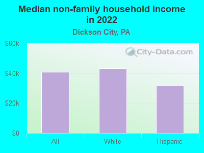 Median non-family household income in 2022