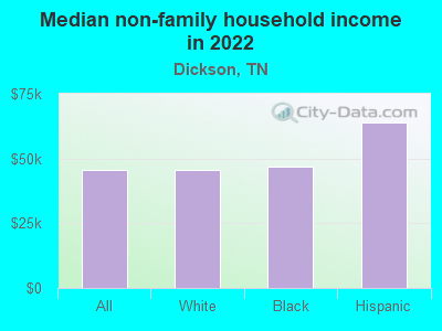 Median non-family household income in 2022