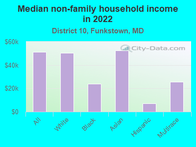 Median non-family household income in 2022