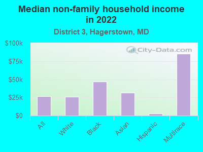 Median non-family household income in 2022