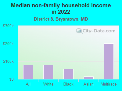 Median non-family household income in 2022