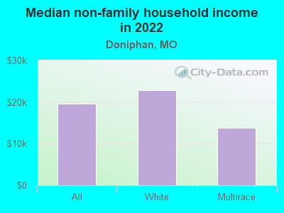 Median non-family household income in 2022