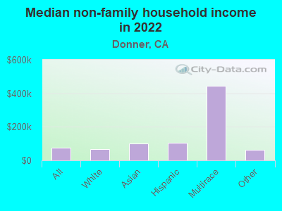 Median non-family household income in 2022