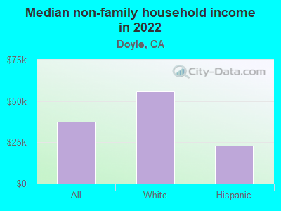 Median non-family household income in 2022