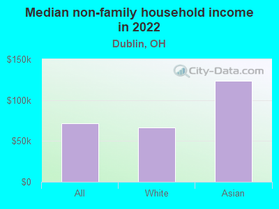 Median non-family household income in 2022