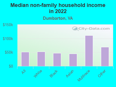 Median non-family household income in 2022