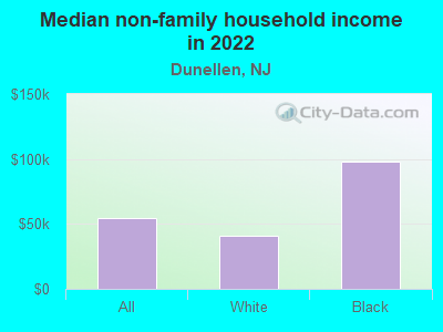 Median non-family household income in 2022