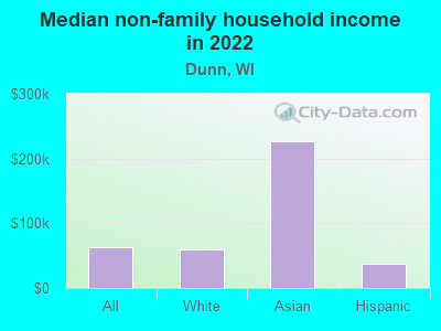 Median non-family household income in 2022