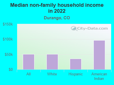 Median non-family household income in 2022