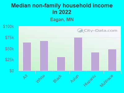 Median non-family household income in 2022