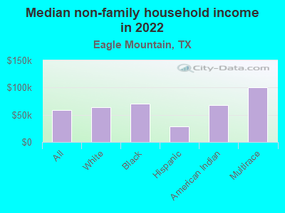 Median non-family household income in 2022