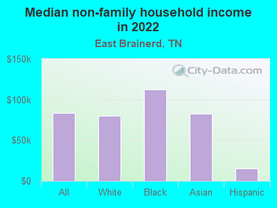 Median non-family household income in 2022