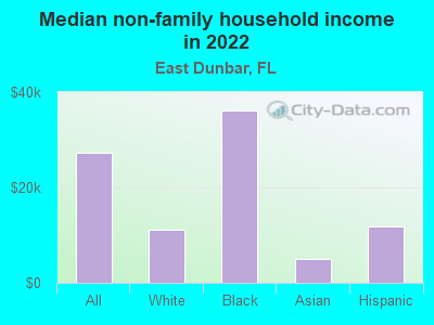 Median non-family household income in 2022