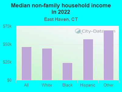 Median non-family household income in 2022