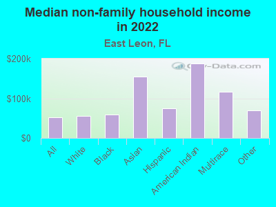 Median non-family household income in 2022