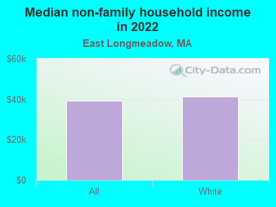 Median non-family household income in 2022