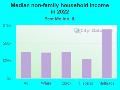 Median non-family household income in 2022