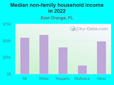 Median non-family household income in 2022