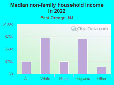 Median non-family household income in 2022