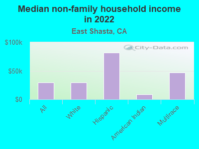 Median non-family household income in 2022