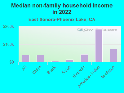 Median non-family household income in 2022