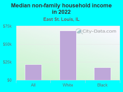 Median non-family household income in 2022