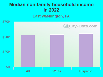 Median non-family household income in 2022