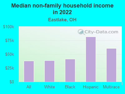 Median non-family household income in 2022