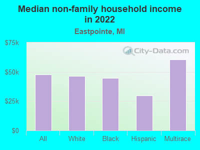 Median non-family household income in 2022