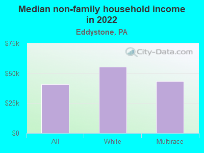 Median non-family household income in 2022