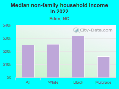 Median non-family household income in 2022