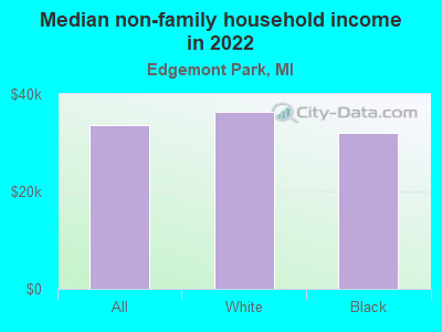 Median non-family household income in 2022