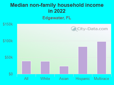 Median non-family household income in 2022