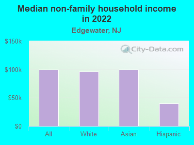 Median non-family household income in 2022