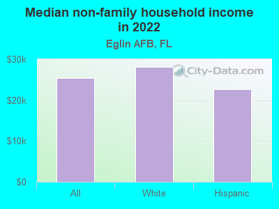 Median non-family household income in 2022