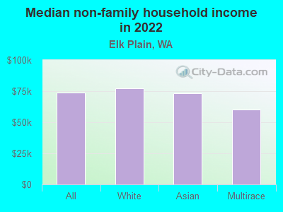 Median non-family household income in 2022