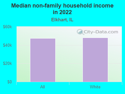 Median non-family household income in 2022