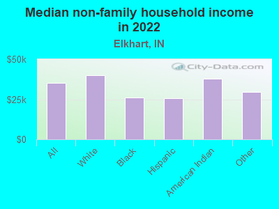 Median non-family household income in 2022