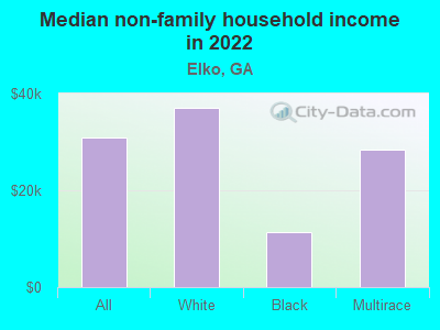 Median non-family household income in 2022