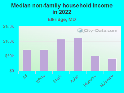 Median non-family household income in 2022