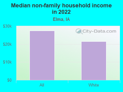 Median non-family household income in 2022