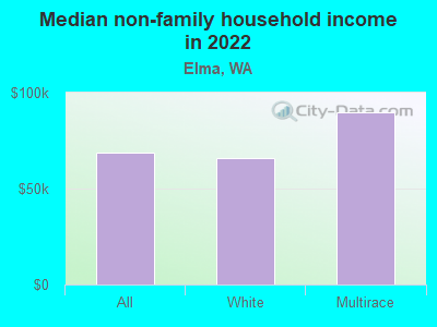 Median non-family household income in 2022