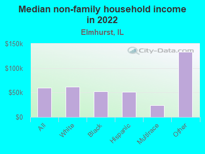 Median non-family household income in 2022