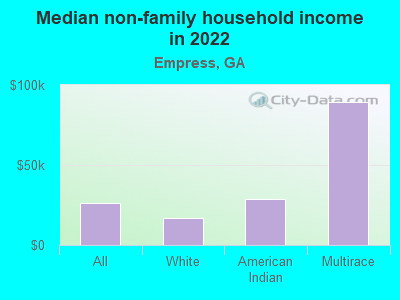 Median non-family household income in 2022