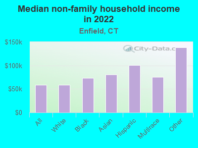 Median non-family household income in 2022